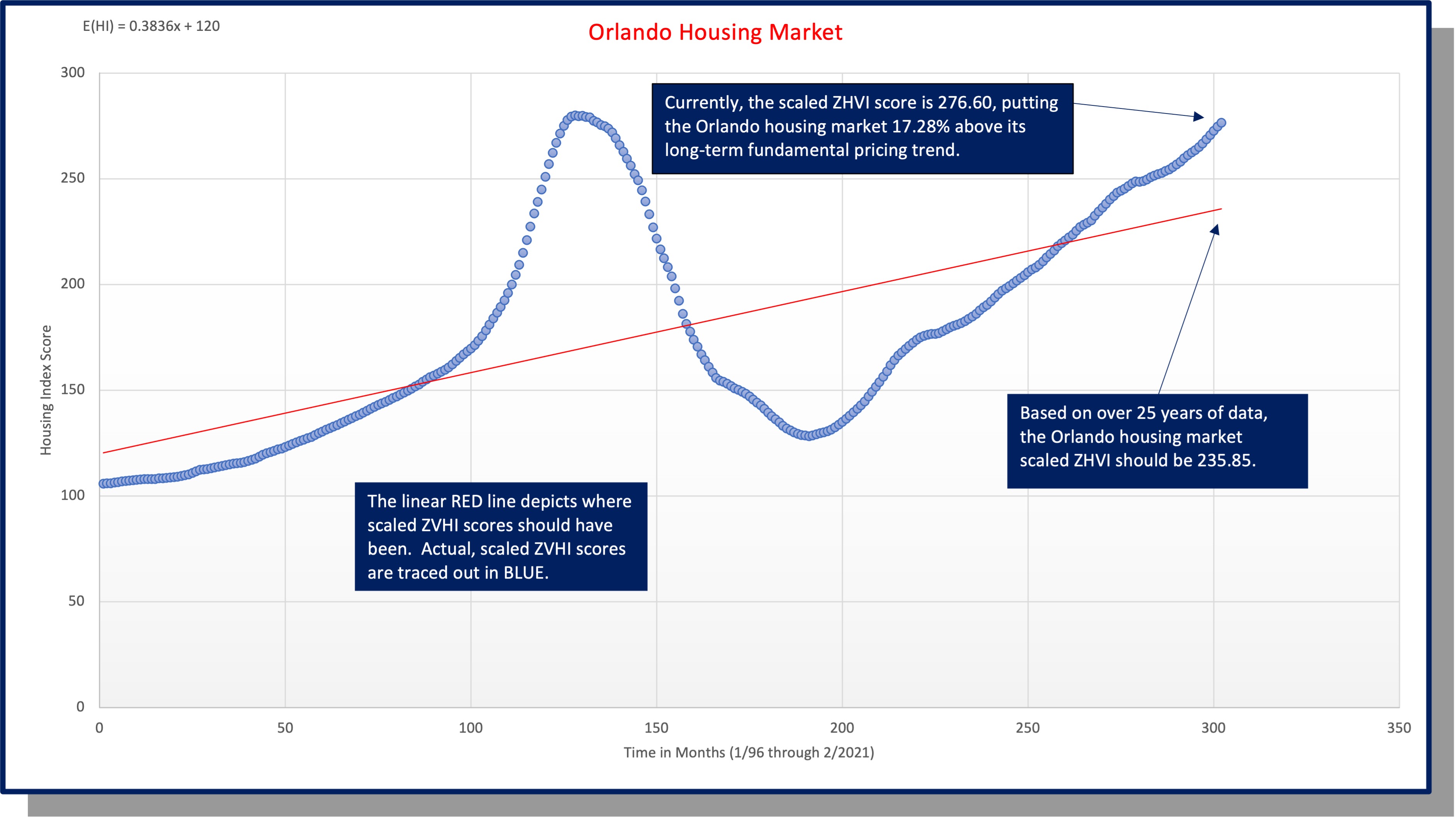 Orlando Housing Market
