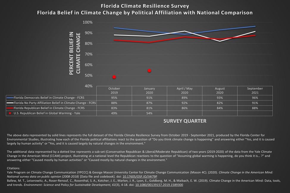 Climate Change Surveys Graph 
