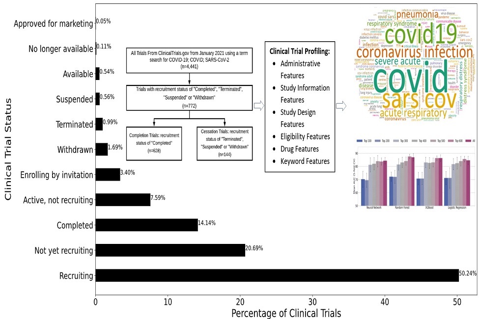 clinical trials