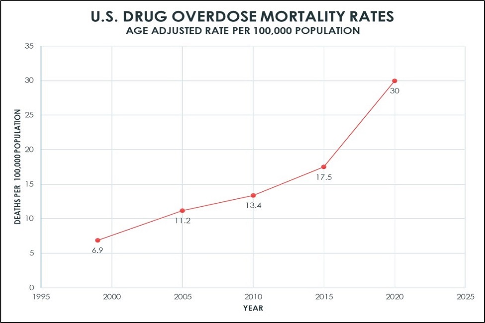 U.S. Drug Overdose Deaths More Than Quadrupled from 1999 to 2020