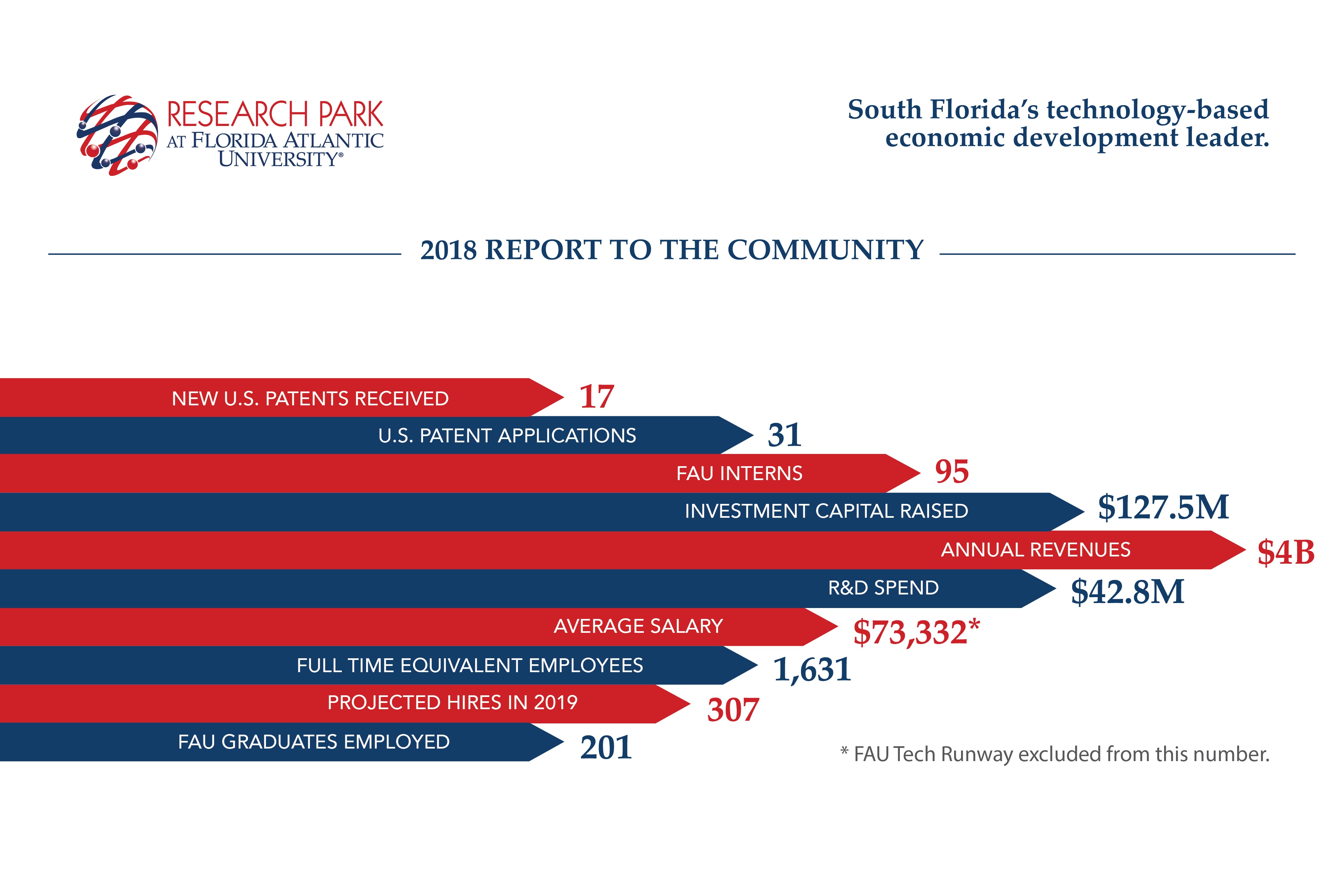 FAU Research Park's 2018 report to the community
