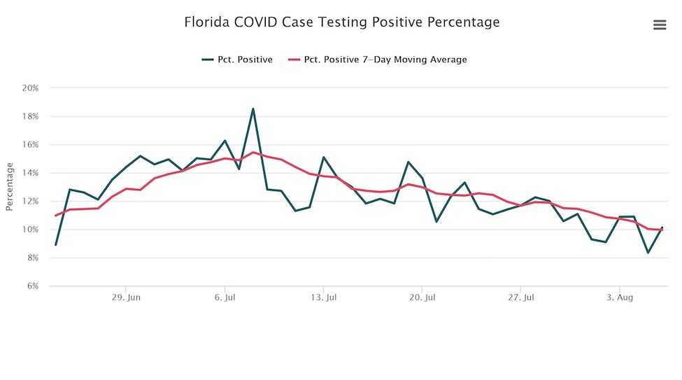 FL percentage positive graph