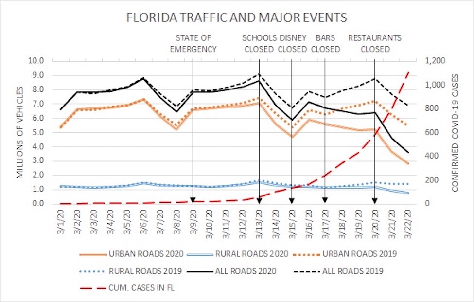Newswise: Traffic Data Show Drastic Changes in Floridians’ Behavior at Onset of the Pandemic
