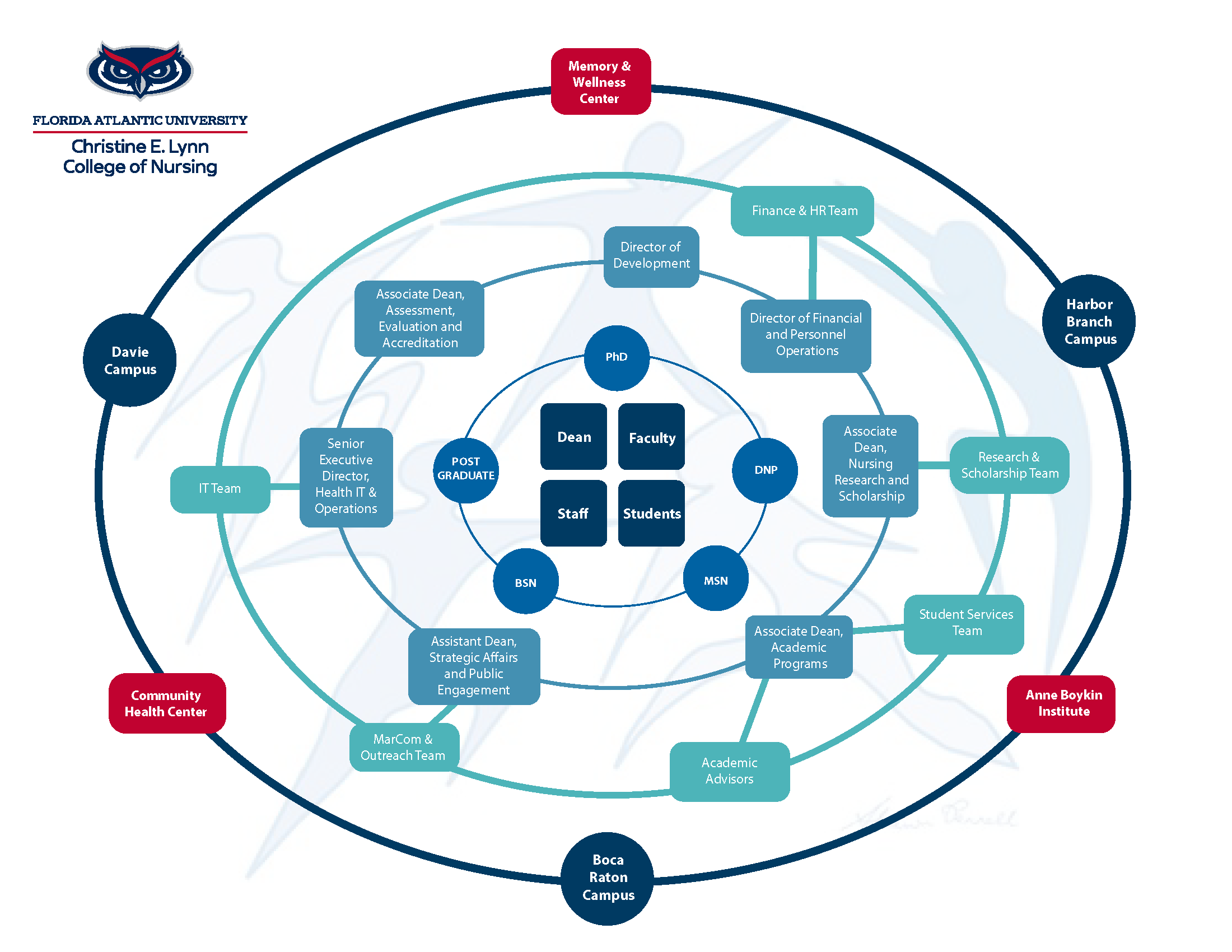 Organizational Chart Conceptual Model
