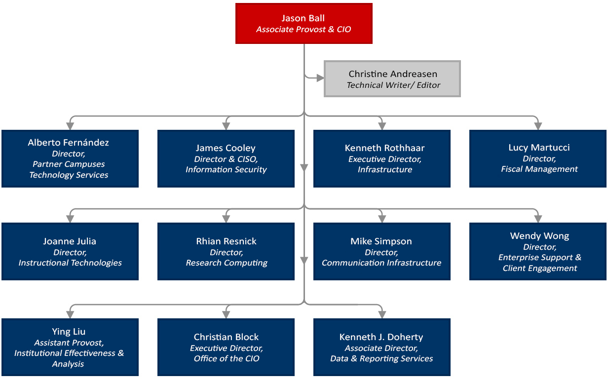 OIT Departments/Units