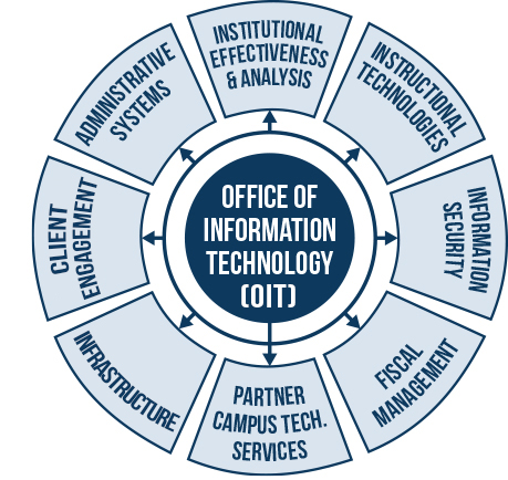 OIT Departments/Units