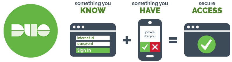 Illustration showing the Duo Authentication process