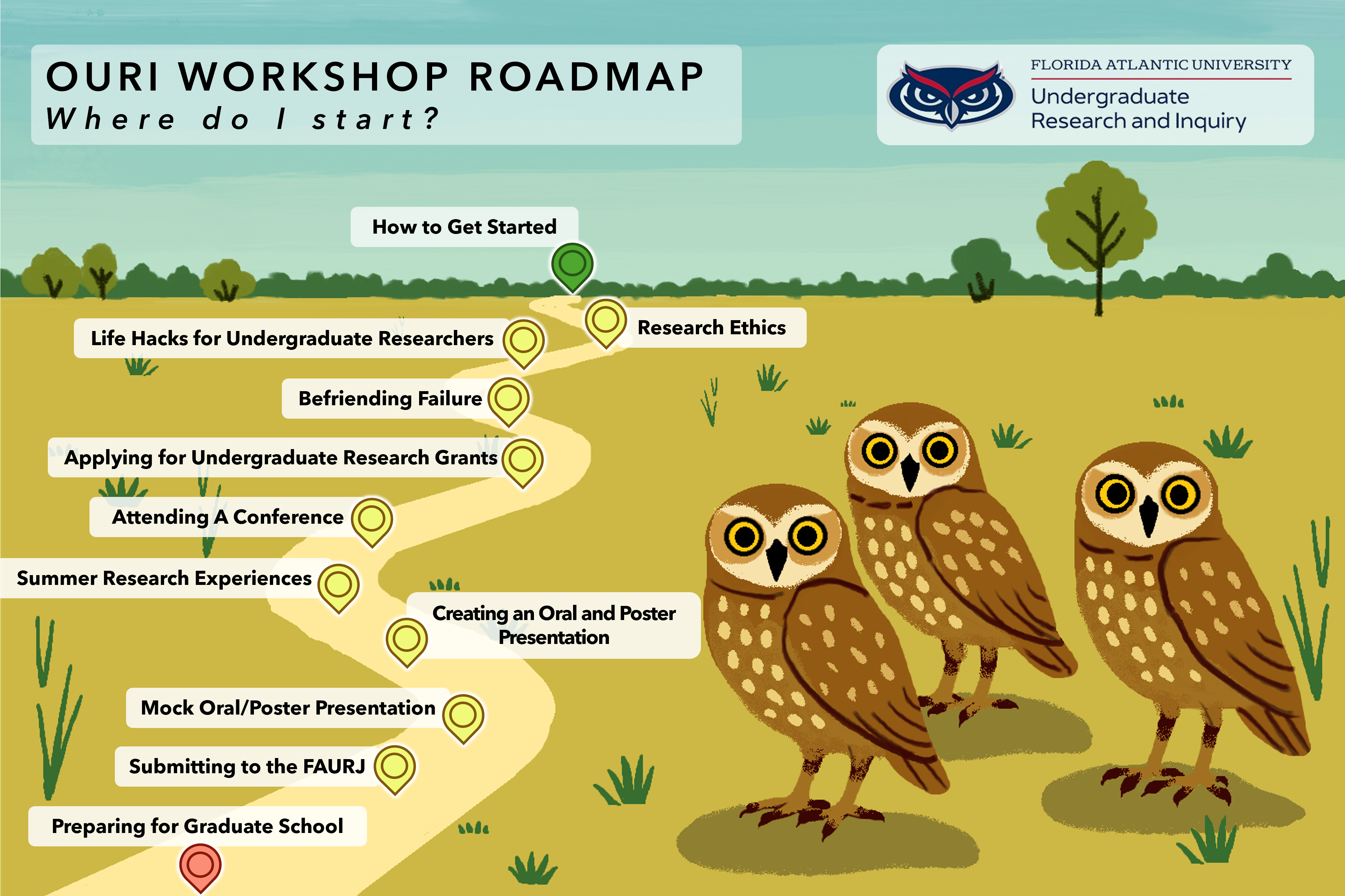 OURI Workshop Roadmap showing the progression from "How to Get Started in Research and Inquiry" all the way to "Preparing for Graduate School"