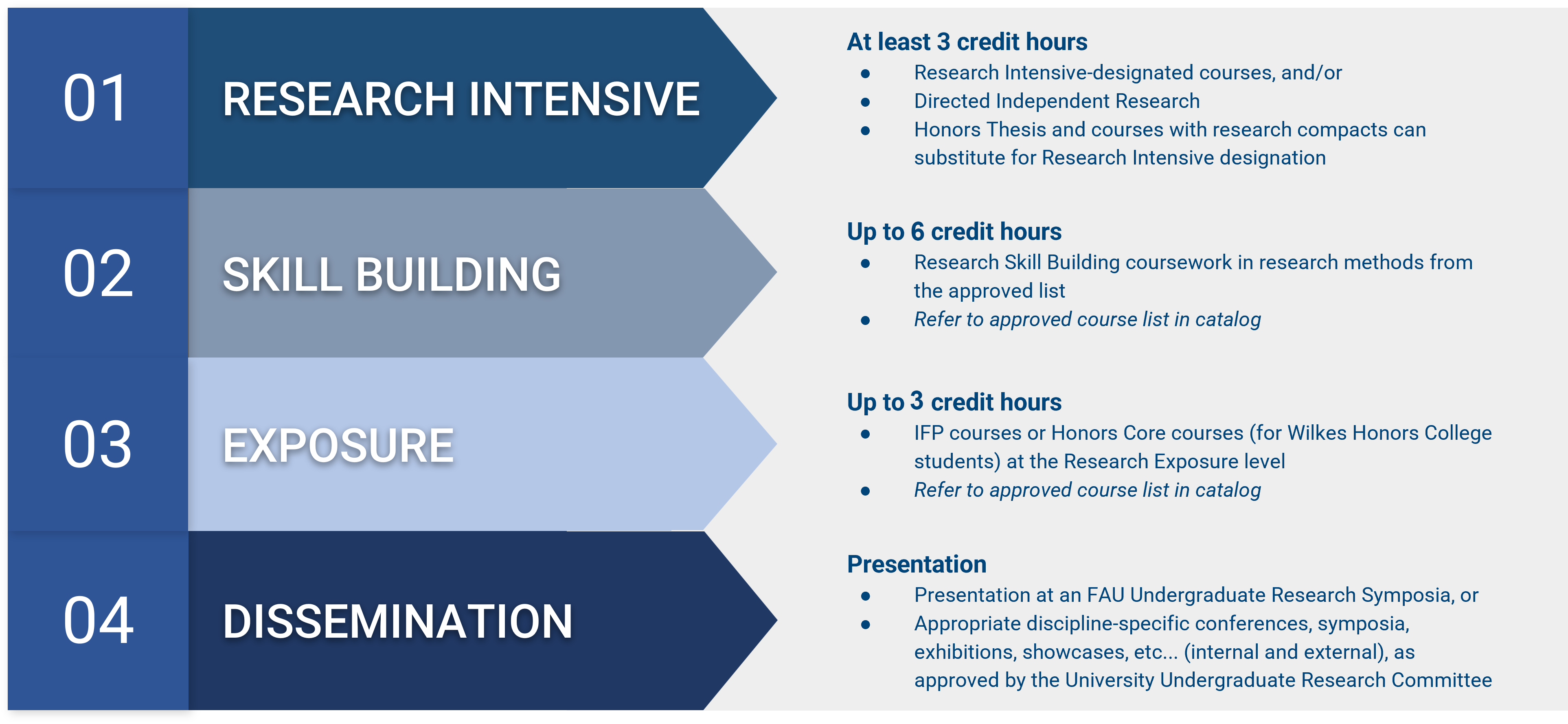 Requirements for the Certificate
