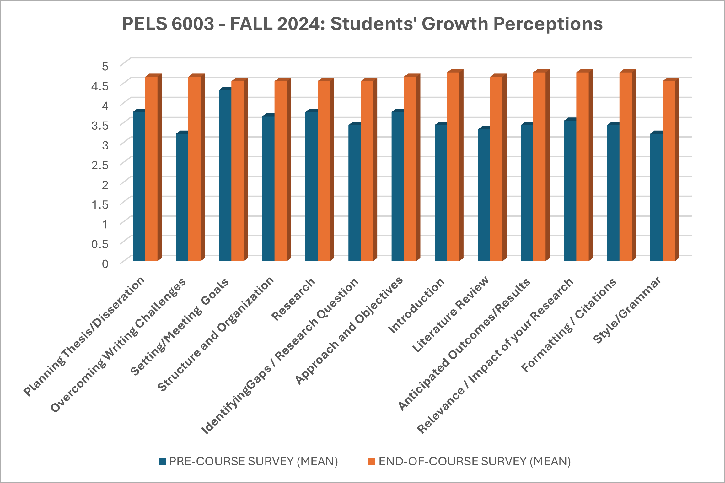 Student Surveys AY 2024- 2025  Mean calculated based on responses: 1-Not Yet Learned, 2-Not Confident, 3-Somewhat Confident, 4-Confident, 5-Very Confident