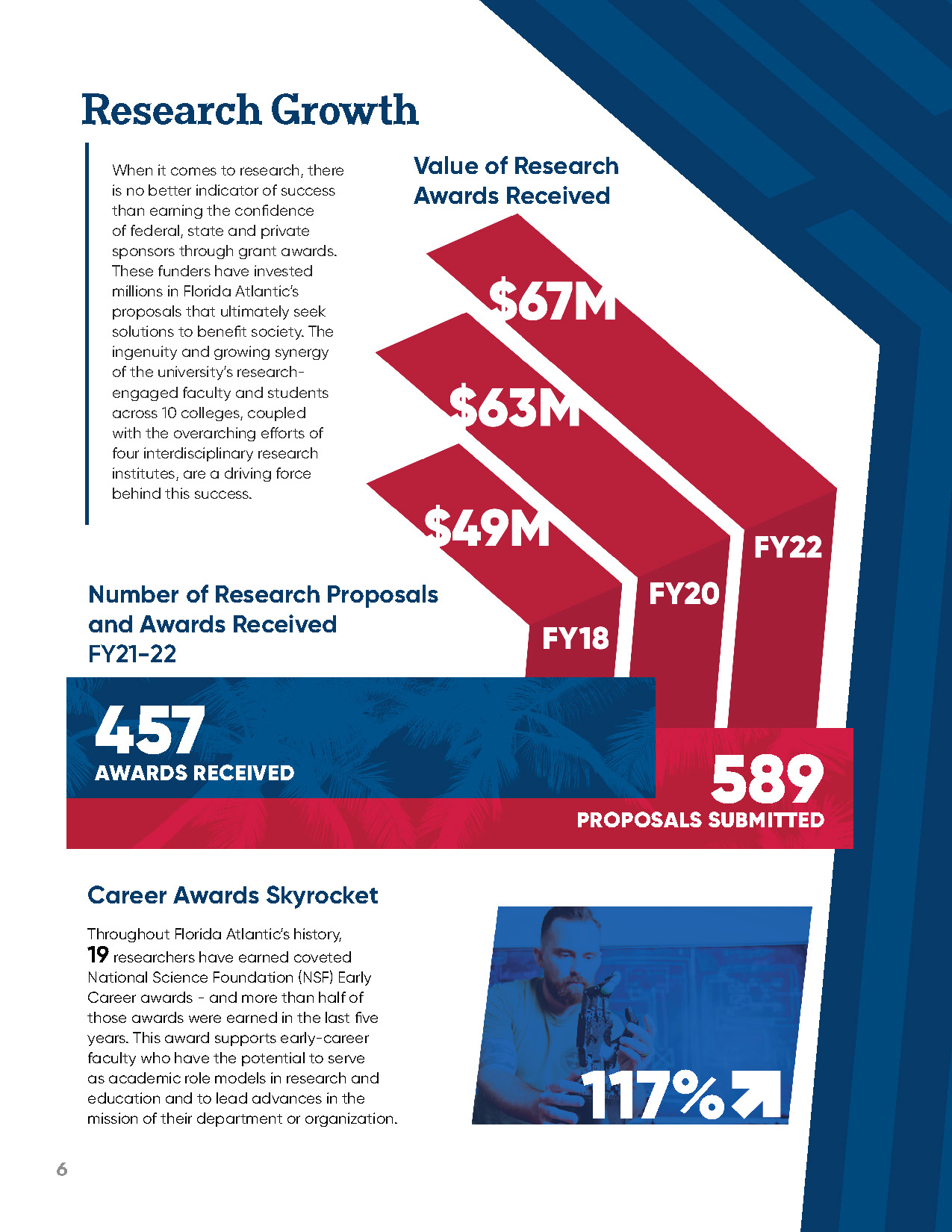 Research Growth infographic showing bar chart of research award values from FY18 to FY22, counts of awards and proposals, and Career Awards Skyrocket statistic