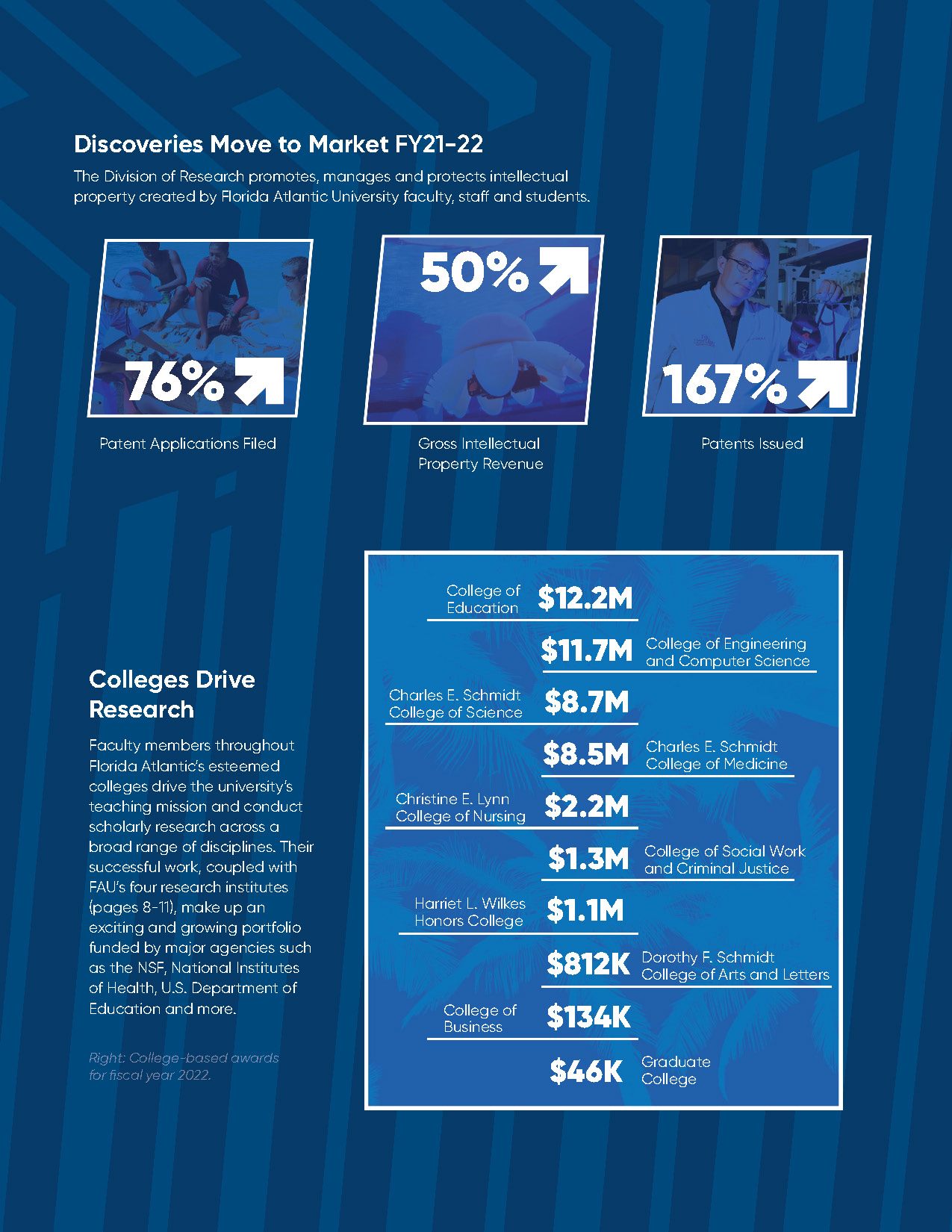 Discoveries Move to Market infographic with percentage increases for patent applications, IP revenue, and patents issued, plus bar chart of college-based research awards