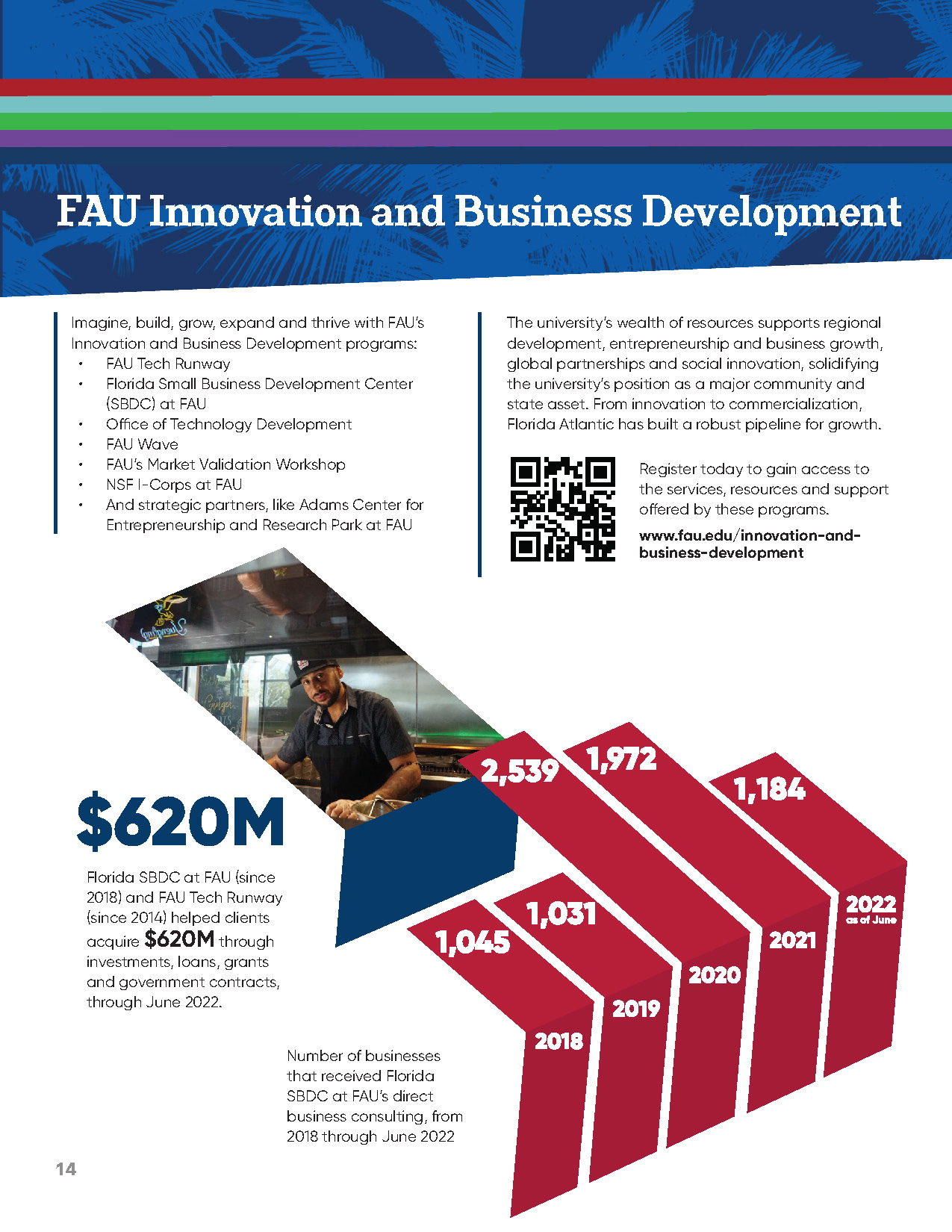 FAU Innovation and Business Development section with photo of a business owner in a restaurant kitchen and bar chart showing number of businesses served from 2018 to 2022