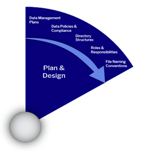 A semicircular blue diagram titled “Plan & Design” illustrating key components of the planning and design phase in data management. A curved arrow spans the arc of the semicircle, pointing from left to right. Along the arrow, the following components are labeled sequentially: Data Management Plans, Data Policies & Compliance, Directory Structures, Roles & Responsibilities, and File Naming Conventions.