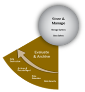 A wedge-shaped diagram titled “Evaluate & Archive” and a circular segment titled “Store & Manage,” representing phases in the data lifecycle. A curved arrow moves upward through the “Evaluate & Archive” section, listing the following elements: Data Security, Data Retention, Archives & Records Management, and Data Destruction. The “Store & Manage” section, connected at the top, contains: Storage Options and Data Safety. The color scheme transitions from dark gold in “Evaluate & Archive” to light gray in “Store & Manage,” symbolizing the transition from evaluation to long-term data storage.
