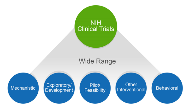 infographic of NIH Clinical Trials