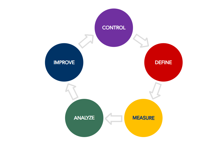 diagram of five circles in red, yellow, blue, green, purple with arrows between each showing a circular process