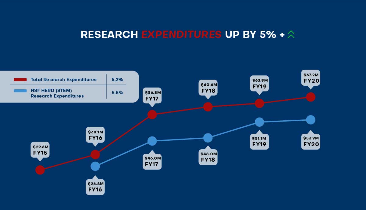 graph - Research Expenditures
