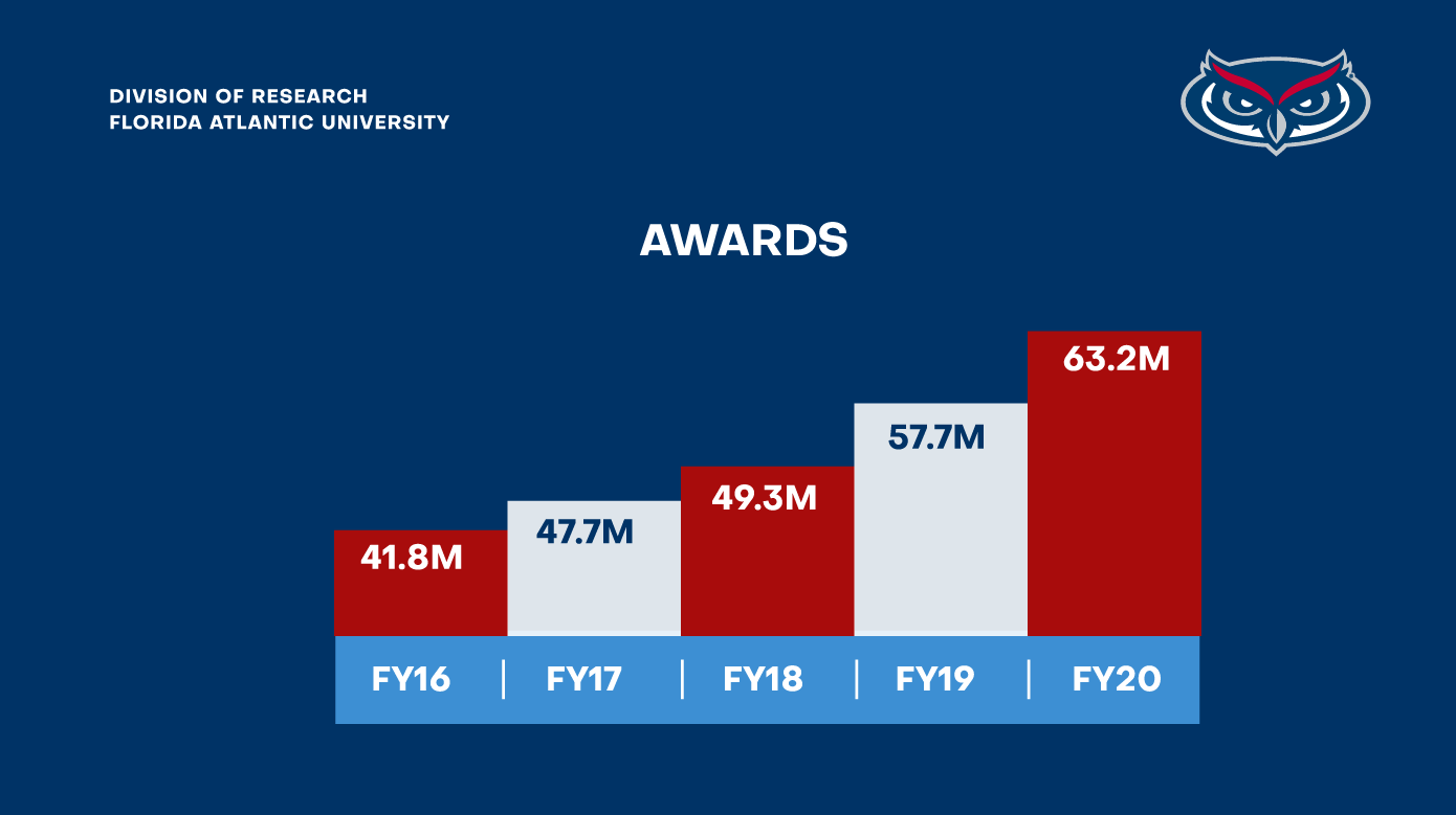 graph Grant Applications Submitted