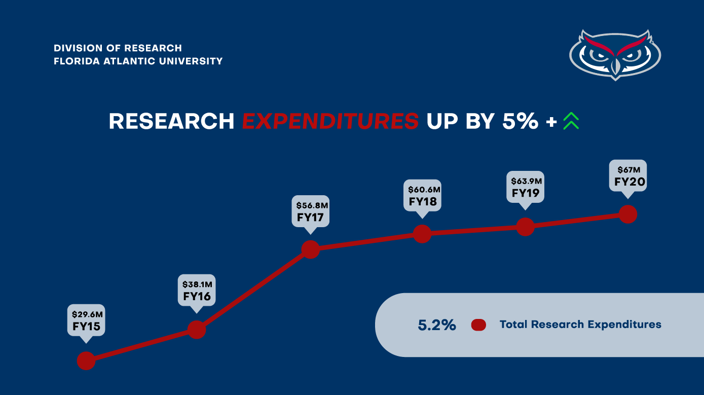 graph - Research Expenditures