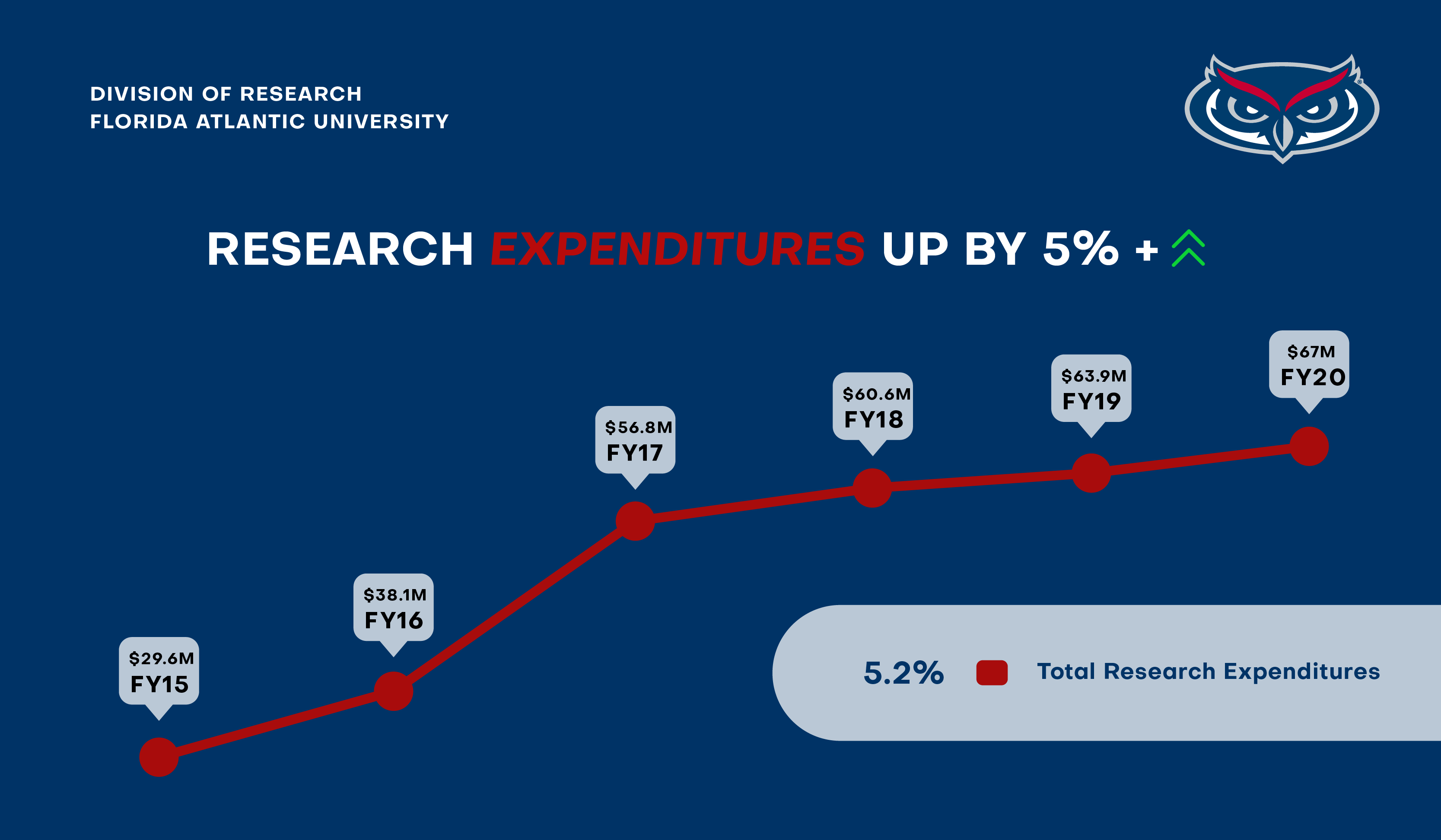 graph - Research Expenditures