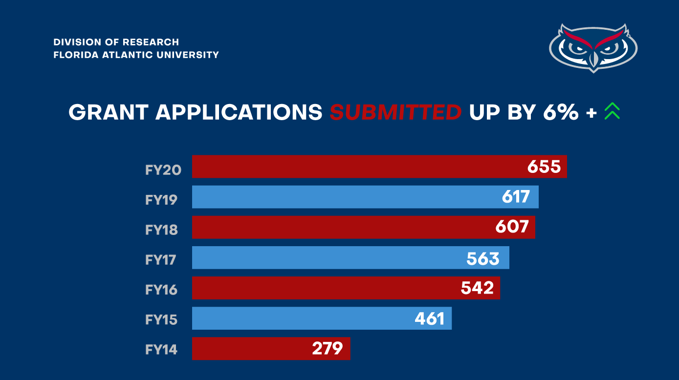 graph Award Applications Funded
