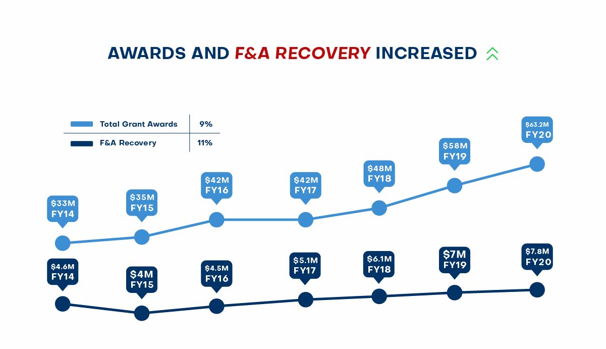 graph Awards and F&A Recovery Increased