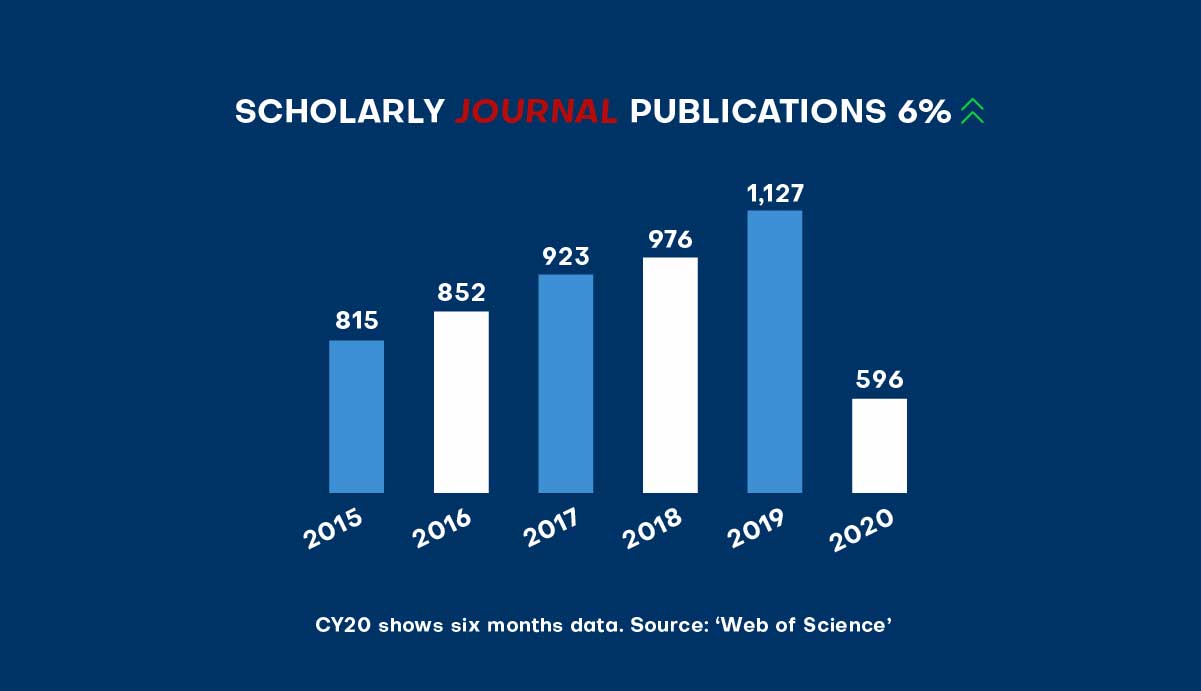 graph - Scholarly Journal Publications