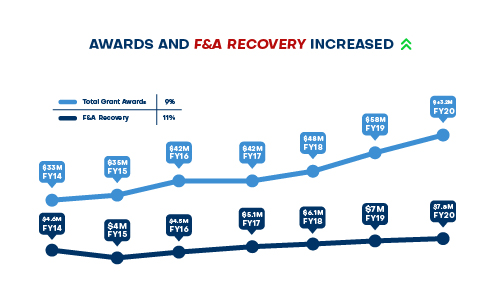 graph Awards and F&A Recovery Increased