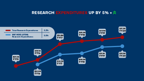 graph - Research Expenditures