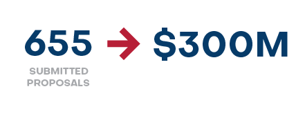 655 submitted proposals