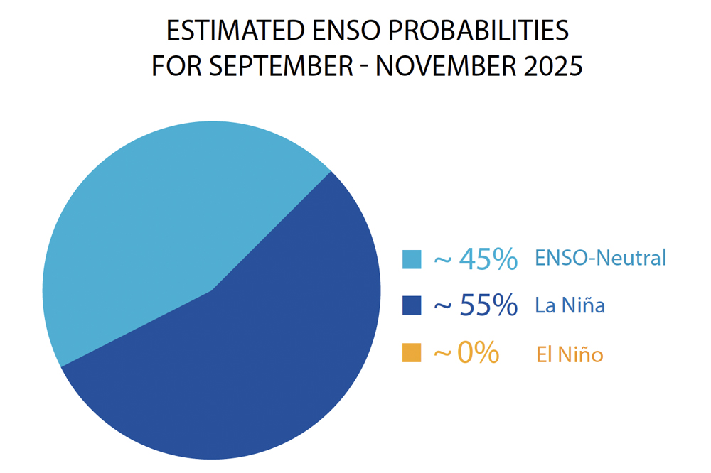 Yijie Zhu, Ph.D. - 2025 August Huricane Outlook