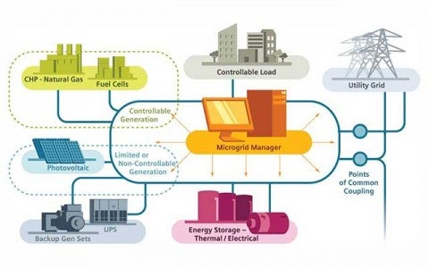 Diagram of a Community Microgrid Energy Management system, showing a central Microgrid Manager controlling Controllable and Non-Controllable Generation (PV, CHP, Fuel Cells), Controllable Load, and Energy Storage, connected to the Utility Grid via Points of Common Coupling (PCC).
