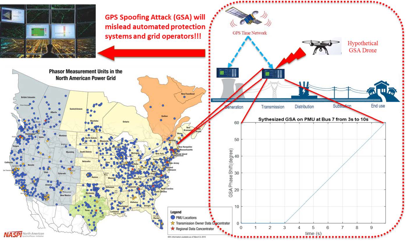 A graphic detailing a GPS Spoofing Attack (GSA) on the North American Power Grid, showing the attack vector via a drone, a map of PMU locations, and a graph of a synthesized linear GSA phase shift over time.