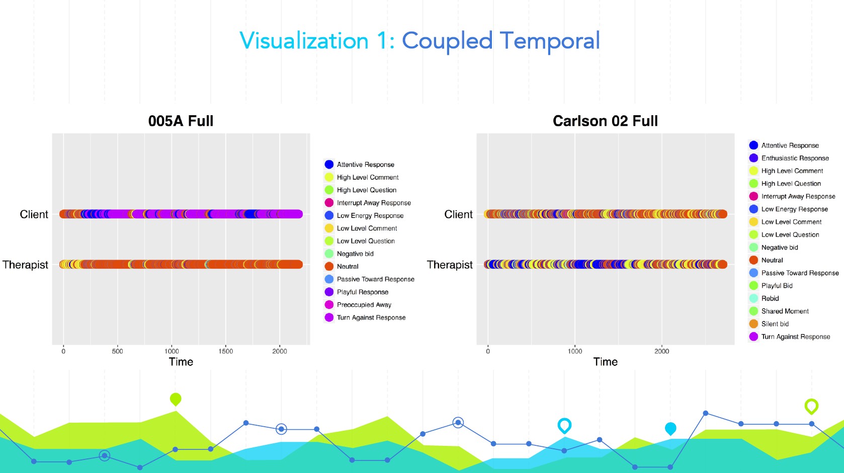 Slide 5: Visualization 1 showing coupled temporal analysis