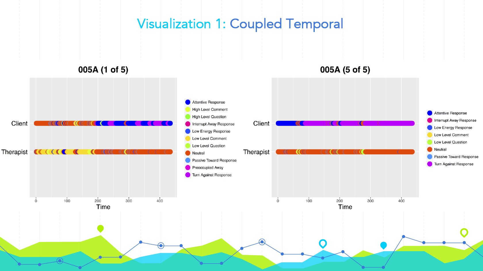 Slide 6: Second view of coupled temporal visualization