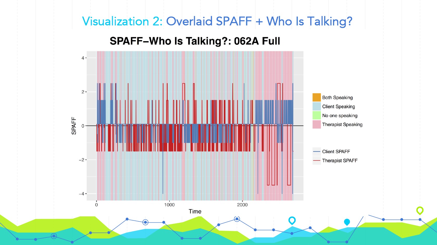 Slide 7: Visualization 2 showing overlaid SPAFF and who is talking analysis