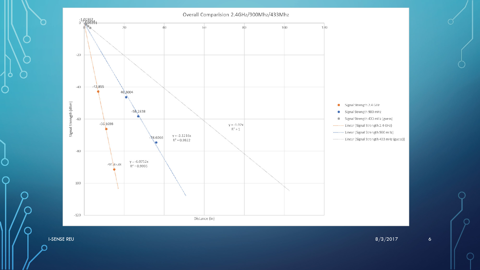 Slide 6: Continuation of testing or results section