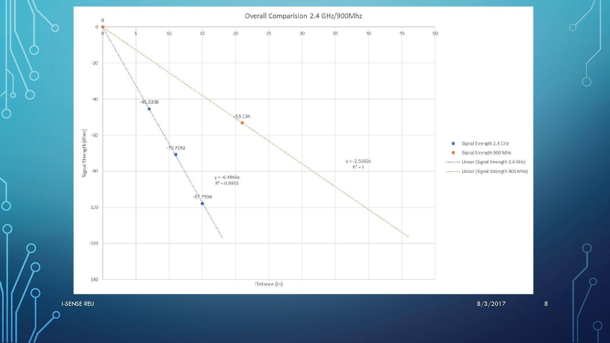 Slide 8: Additional testing results or analysis