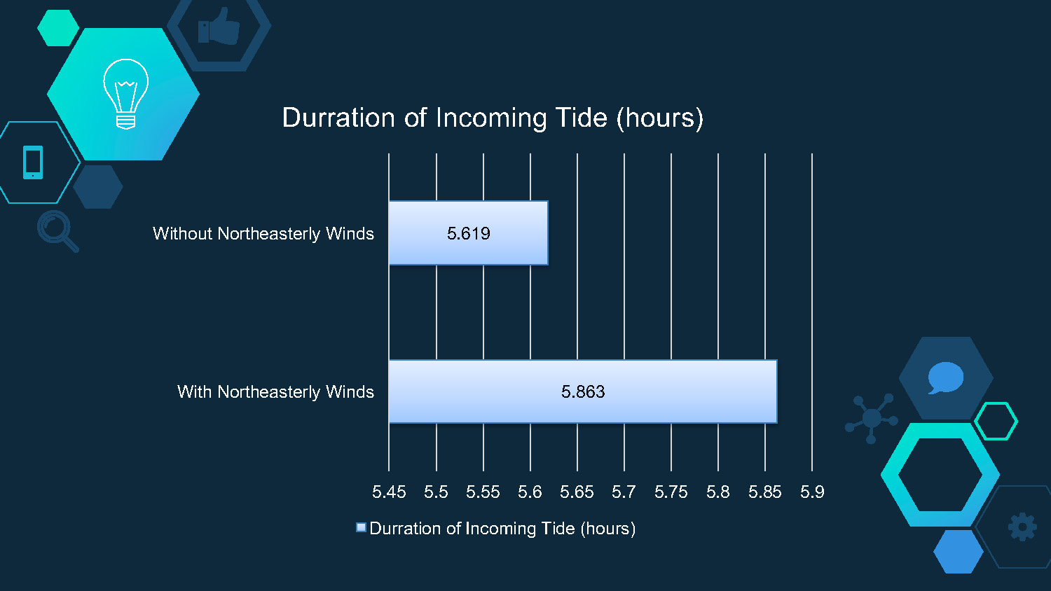 Slide 8: Bar chart comparing duration of incoming tide with and without northeasterly winds