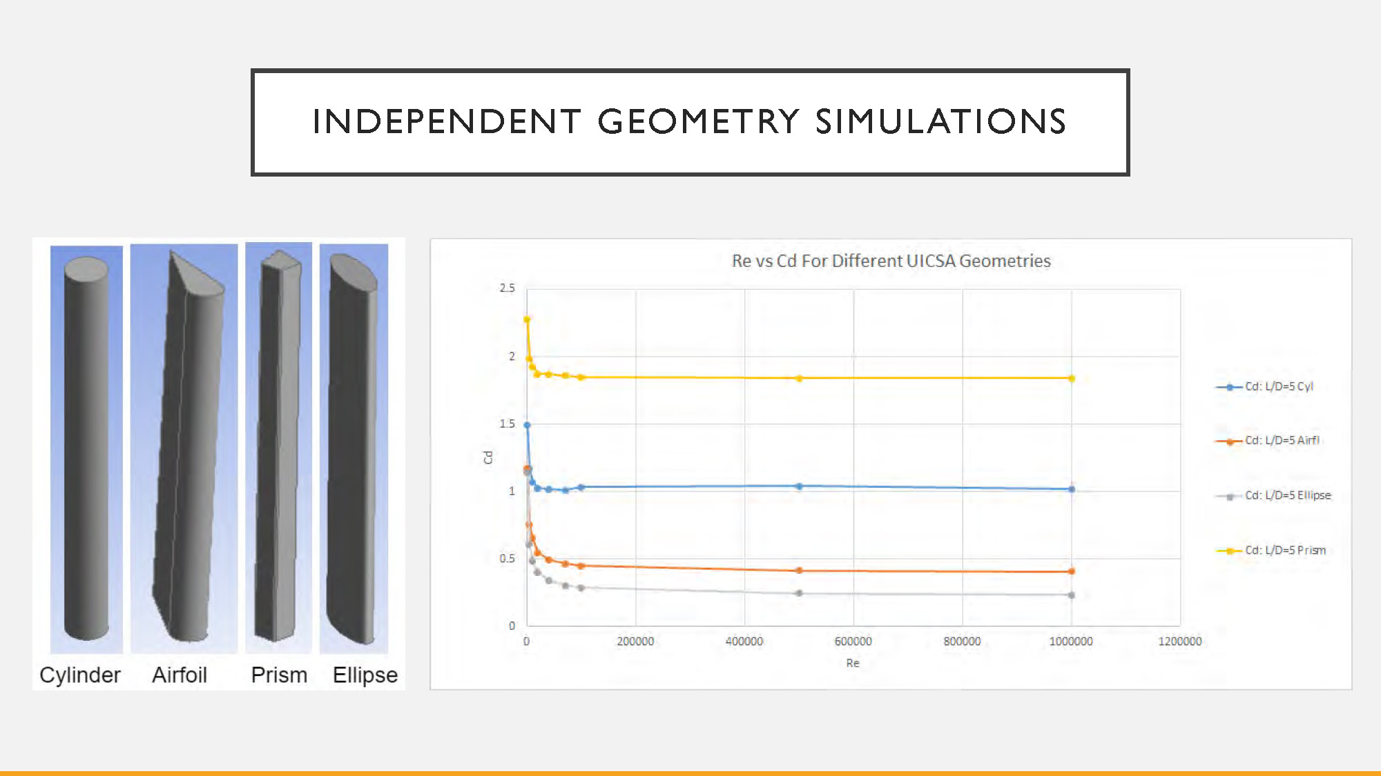 Slide 4: Independent Geometry Simulations showing multiple structural configurations