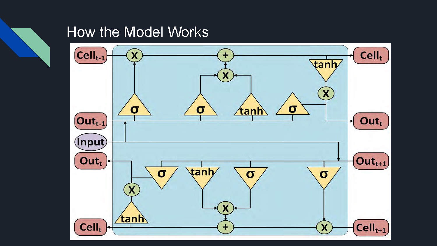 Slide 5: Model architecture diagram showing how the deep learning model works
