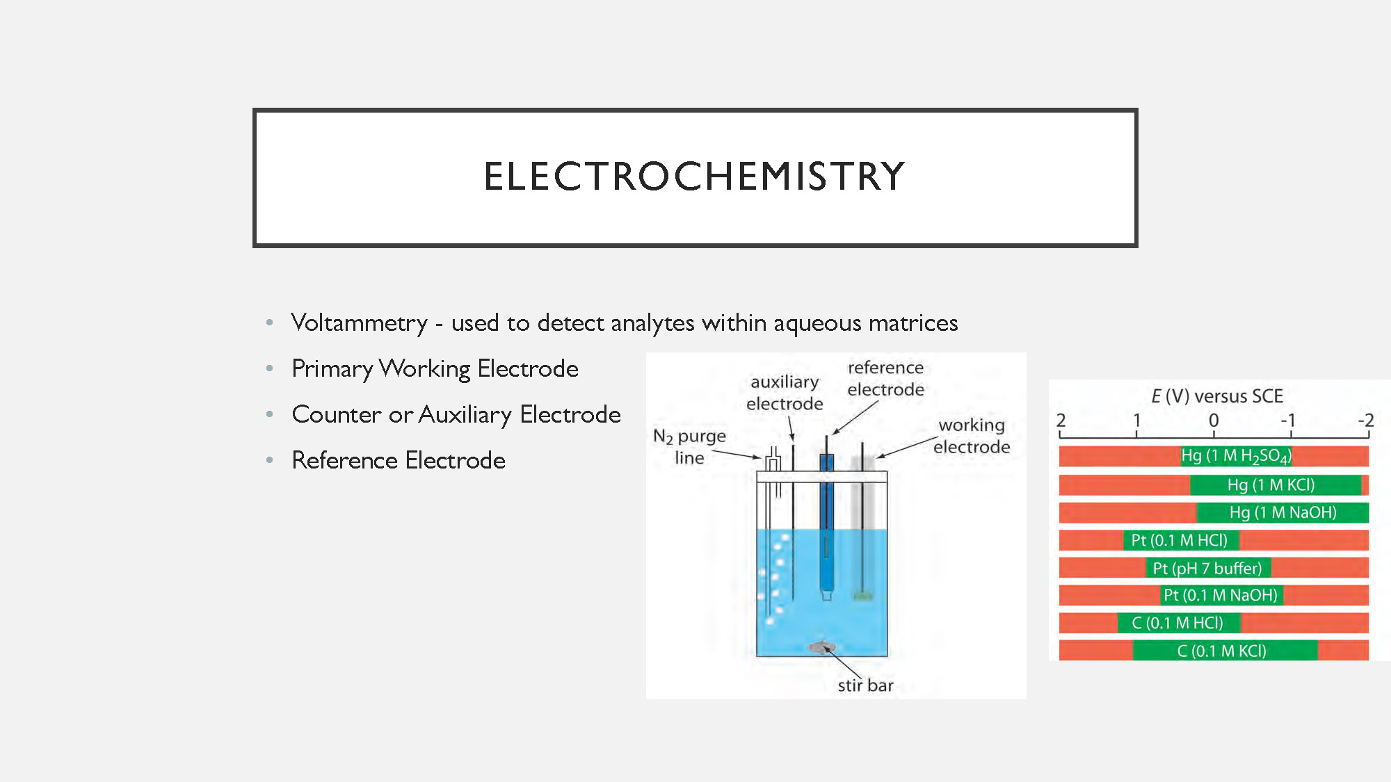 Slide 2: Electrochemistry fundamentals showing voltammetry technique and three-electrode system components