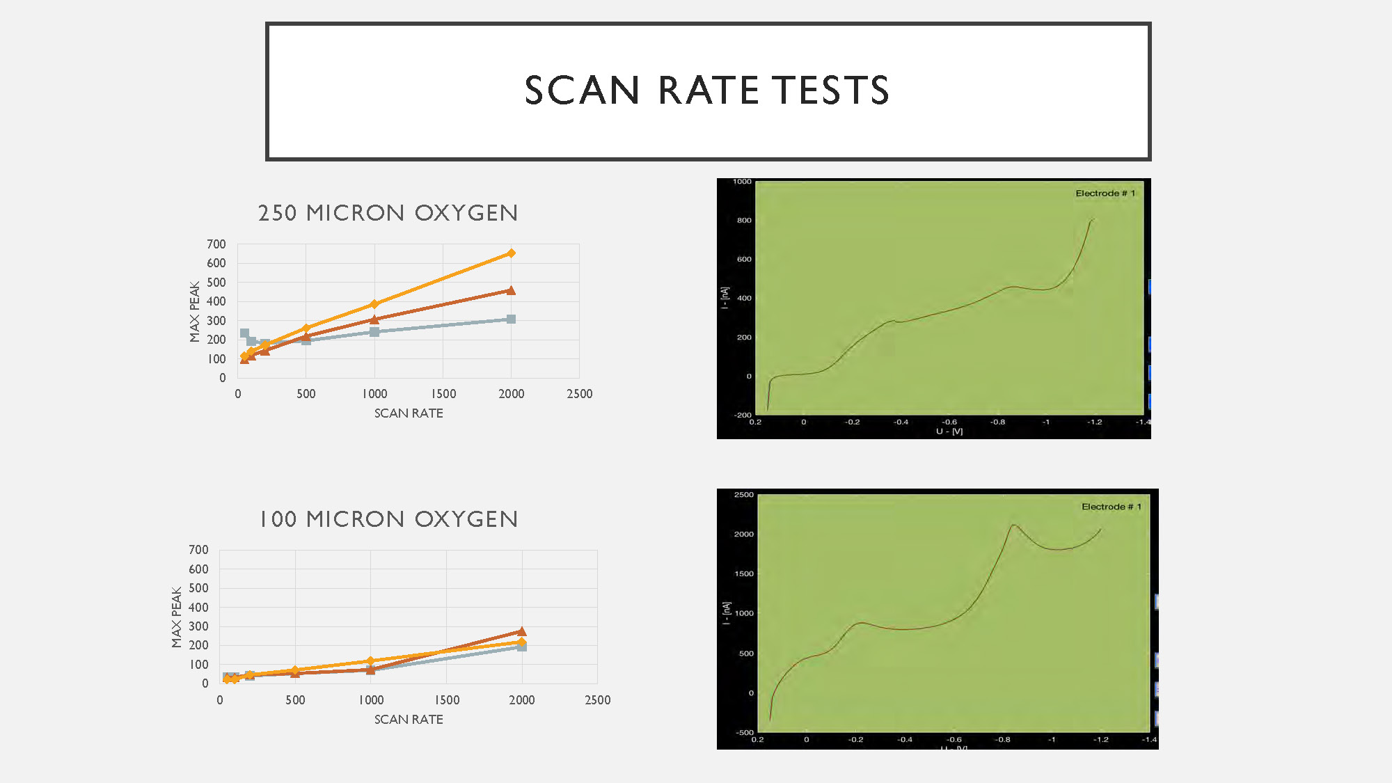 Slide 7: Scan rate test results showing two graphs for 250 micron and 100 micron oxygen electrode performance