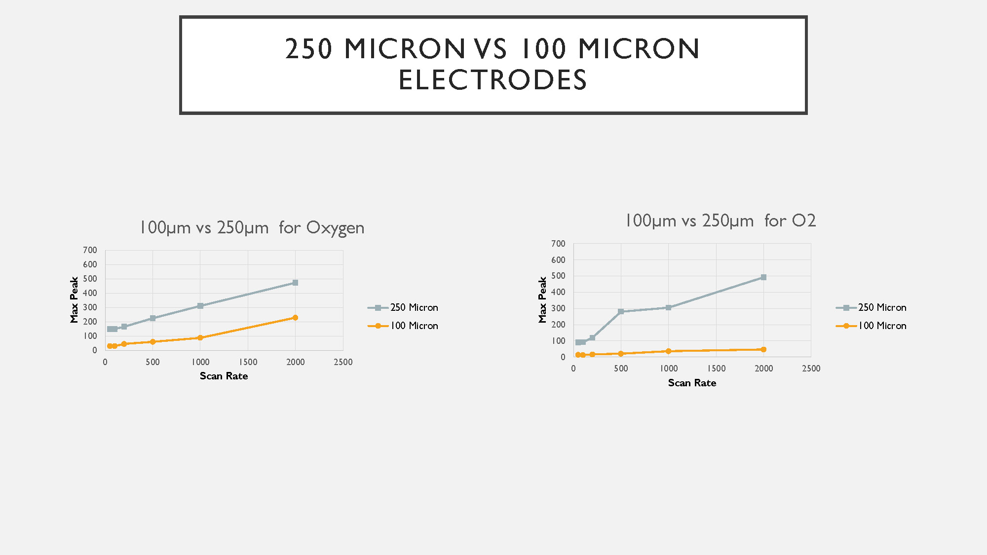 Slide 8: Comparison of 250 micron vs 100 micron electrodes showing two comparative performance graphs