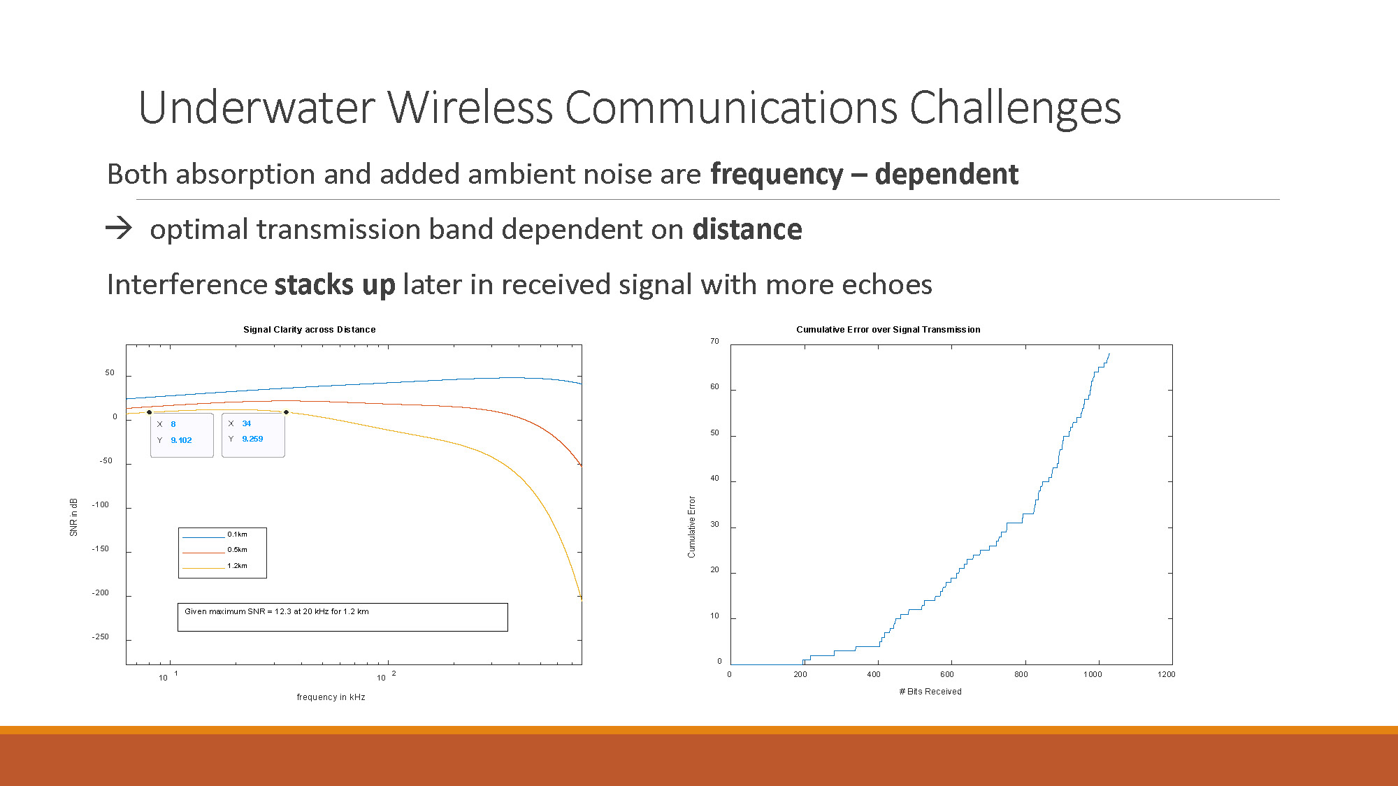 Slide 3: Underwater Wireless Communications Challenges showing frequency-dependent effects and signal clarity graph across distances