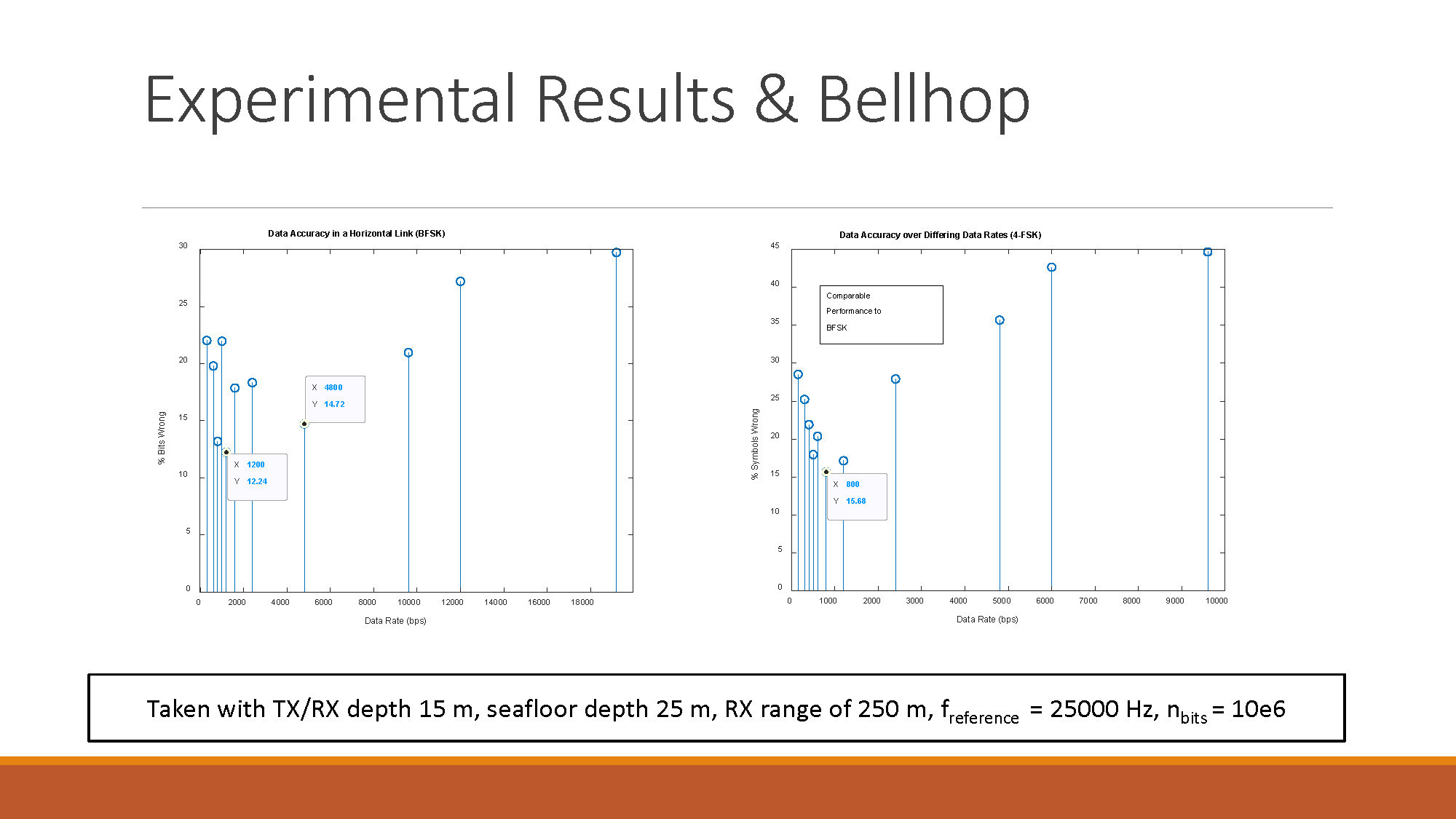 Slide 6: Experimental Results & Bellhop showing data accuracy charts for BFSK and 4-FSK modulation schemes