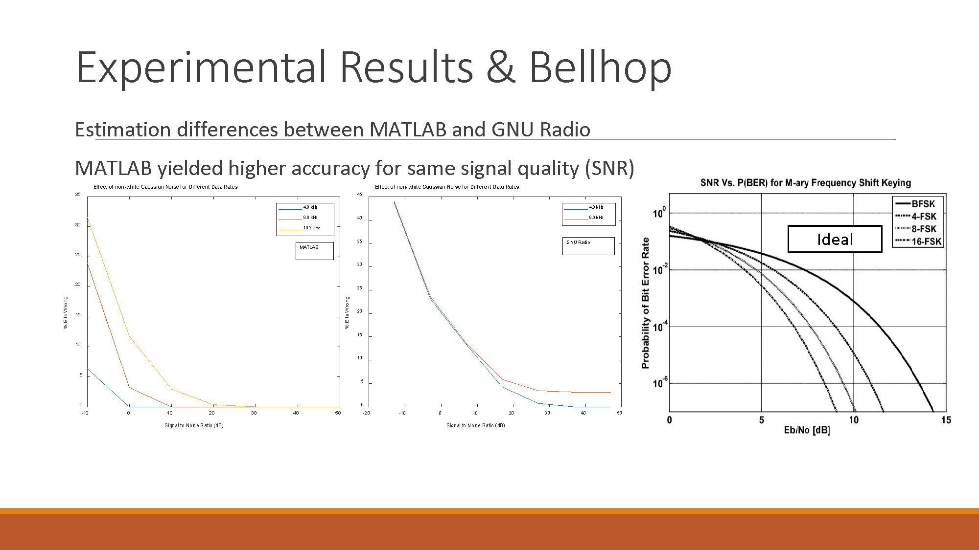 Slide 7: Experimental Results comparison between MATLAB and GNU Radio showing SNR performance charts