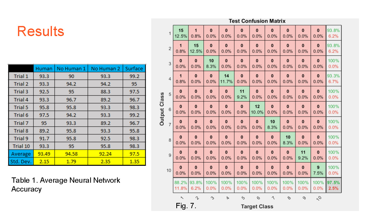 Slide 7: Neural network accuracy results presented in a table format