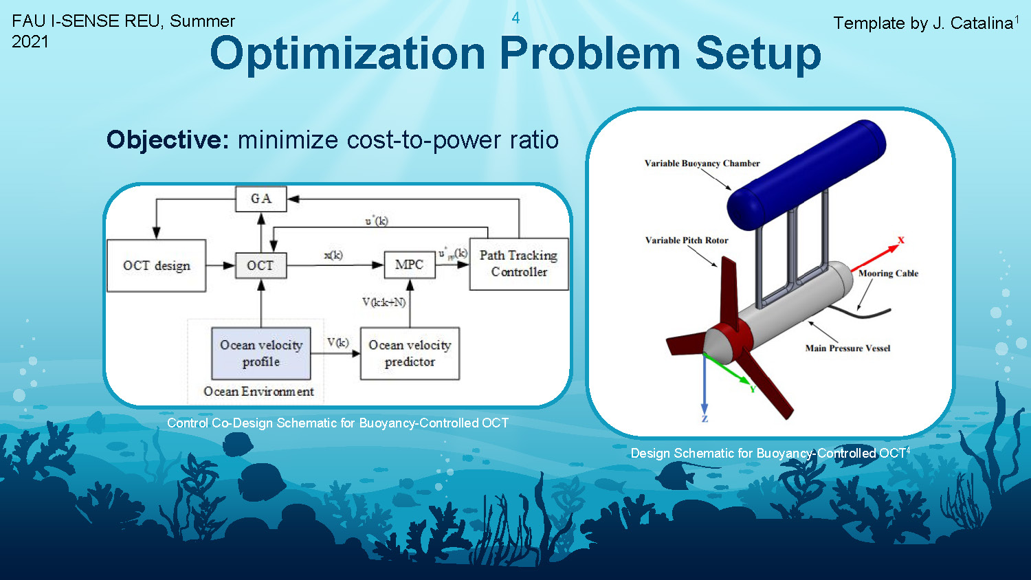 Slide 4: Optimization Problem Setup showing design schematic and control co-design schematic for Buoyancy-Controlled OCT